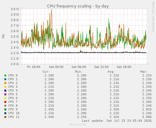 CPU frequency scaling