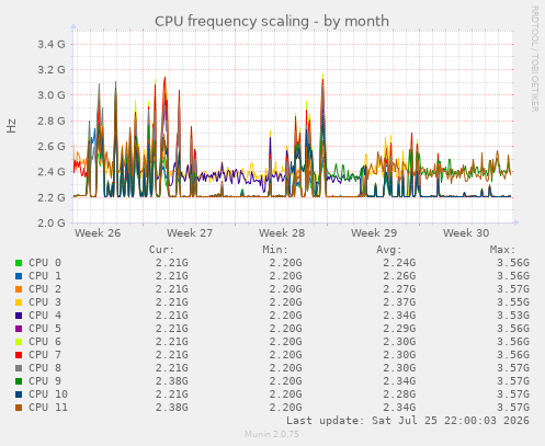 CPU frequency scaling