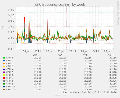 CPU frequency scaling