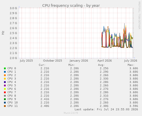 CPU frequency scaling