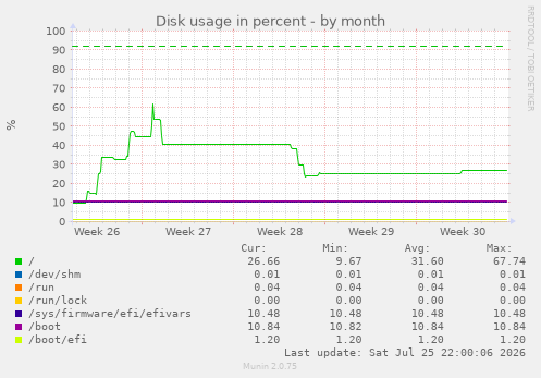 Disk usage in percent