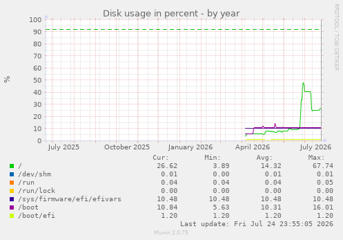 Disk usage in percent