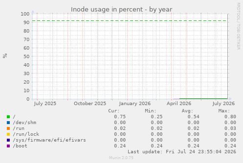 Inode usage in percent