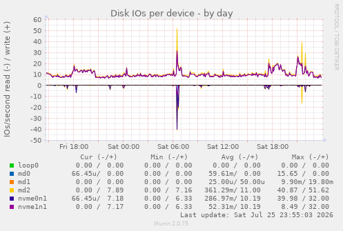 Disk IOs per device