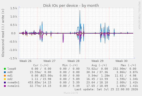 Disk IOs per device