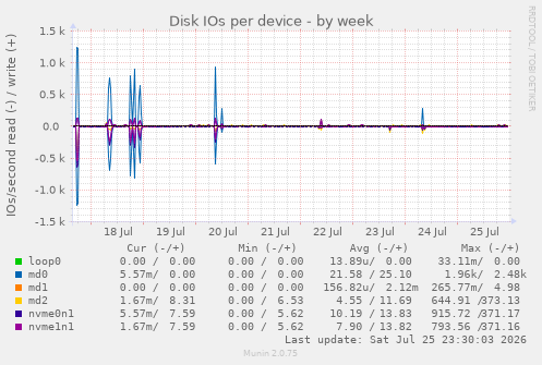 Disk IOs per device