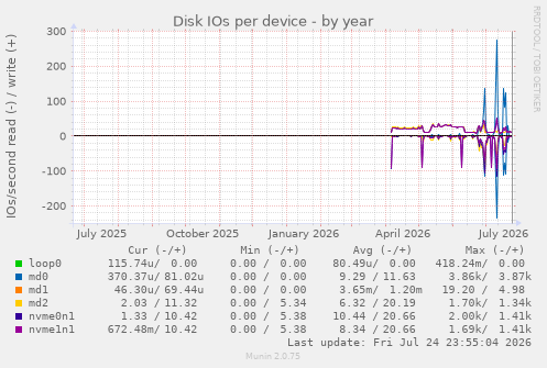 Disk IOs per device