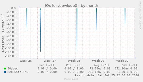 IOs for /dev/loop0