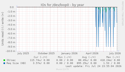 IOs for /dev/loop0