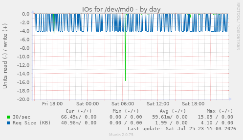 IOs for /dev/md0