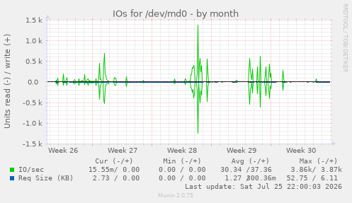 IOs for /dev/md0