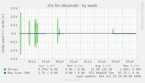 IOs for /dev/md0