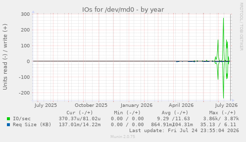IOs for /dev/md0