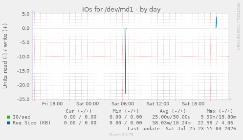 IOs for /dev/md1