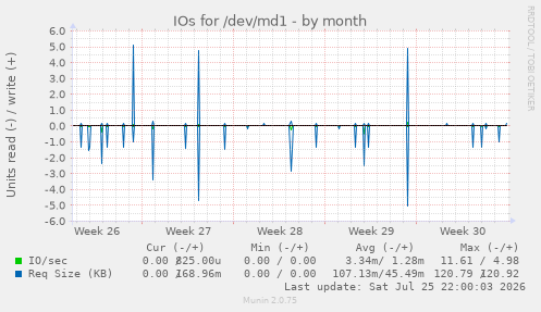 IOs for /dev/md1