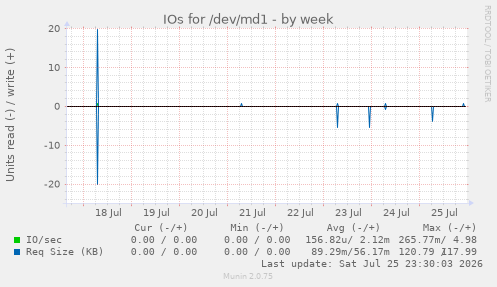 IOs for /dev/md1