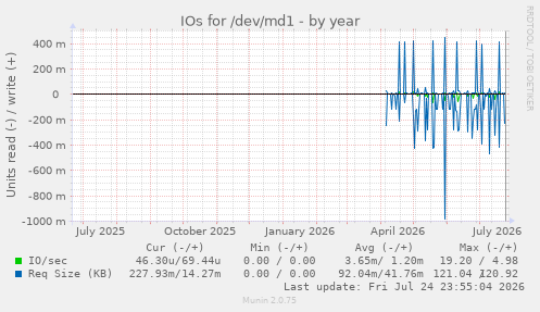IOs for /dev/md1
