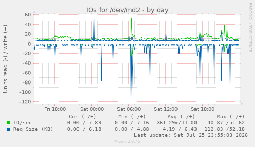 IOs for /dev/md2