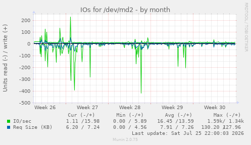 IOs for /dev/md2