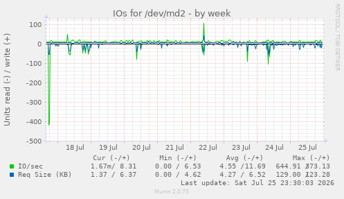 IOs for /dev/md2