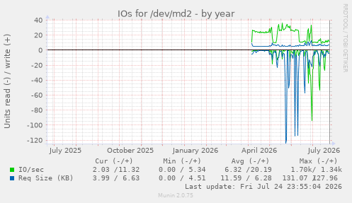 IOs for /dev/md2