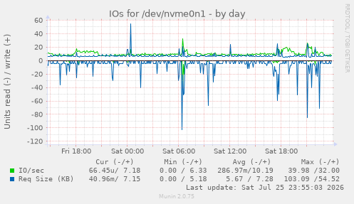 IOs for /dev/nvme0n1