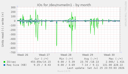 IOs for /dev/nvme0n1
