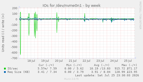IOs for /dev/nvme0n1