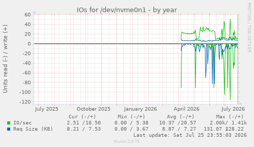 IOs for /dev/nvme0n1