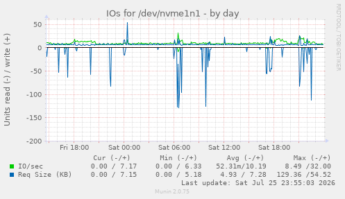 IOs for /dev/nvme1n1
