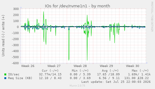 IOs for /dev/nvme1n1