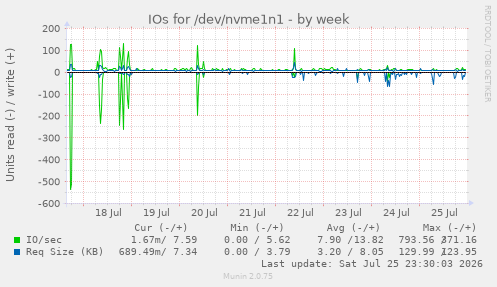 IOs for /dev/nvme1n1