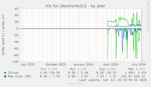 IOs for /dev/nvme1n1