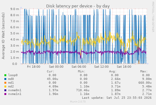 Disk latency per device