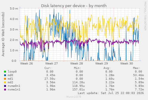 Disk latency per device