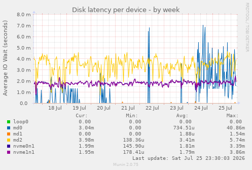 Disk latency per device