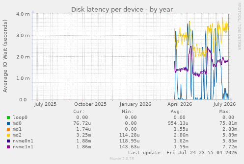Disk latency per device