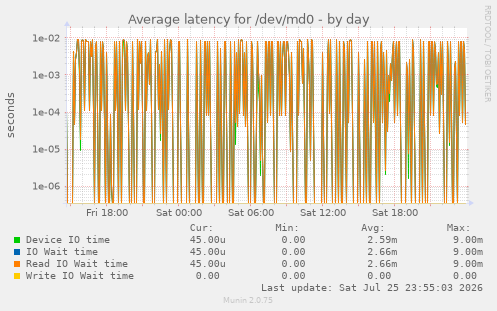 Average latency for /dev/md0