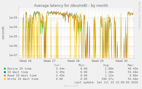 Average latency for /dev/md0
