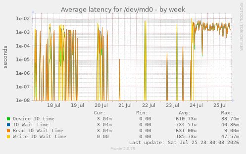 Average latency for /dev/md0