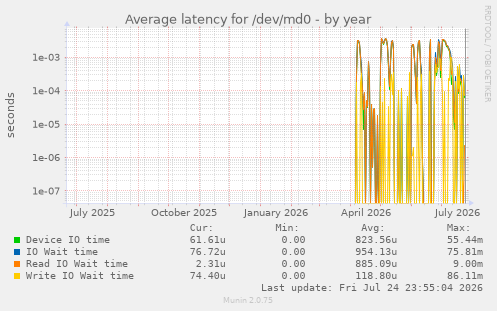 Average latency for /dev/md0