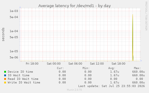 Average latency for /dev/md1