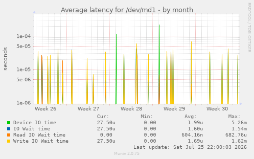 Average latency for /dev/md1