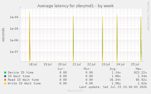 Average latency for /dev/md1