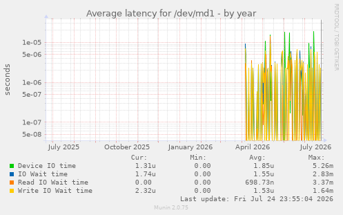 Average latency for /dev/md1