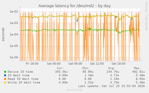 Average latency for /dev/md2