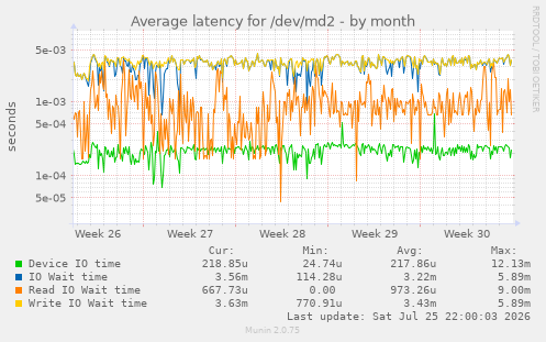 Average latency for /dev/md2