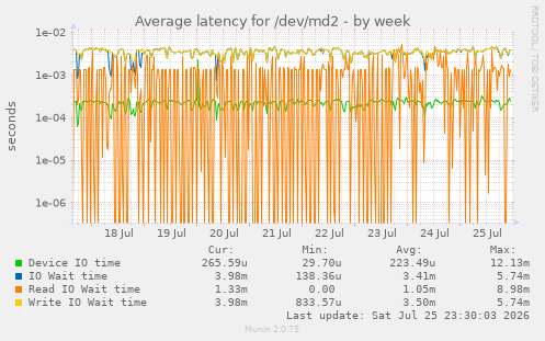 Average latency for /dev/md2