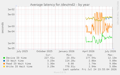 Average latency for /dev/md2