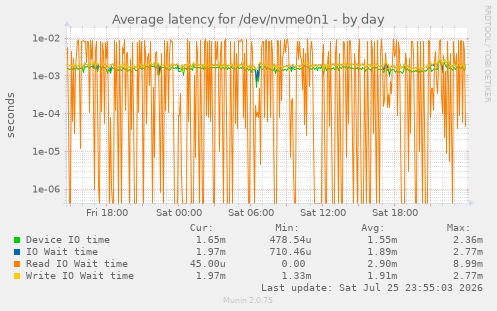 Average latency for /dev/nvme0n1
